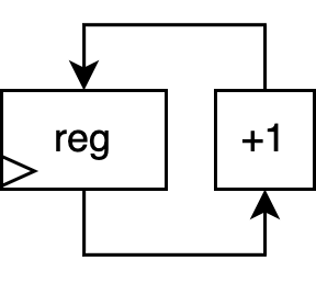 Schematic for a counter circuit.