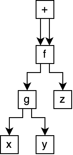 A directed acyclic graph program.