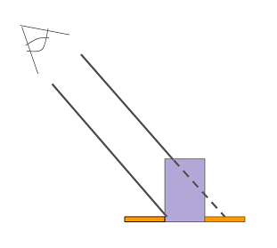 A diagram showing how the occlusion effect works. On the bottom, there is a flat orange rectangle next to a taller purple rectangle next to a flat orange rectangle, representing stitches. An eye is situated at the top left corner, looking down at the row of stitches. Two rays are shooting out parallel from the eye, one hitting the corner of the orange and purple rectangles and seeing both, the other hitting the top face of the purple rectangle, and thus blocking the orange rectangle behind it.