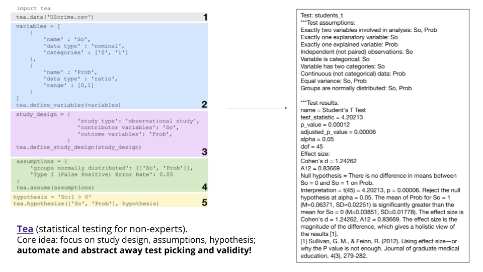 A slide with the caption "Tea (statistical testing for non-experts). Core idea: focus on study design, assumptions, hypothesis; automate and abstract away test picking and validity!". Accompanying the slide is a diagram that shows the source code of a Tea program (a Python DSL) being "compiled" into a set of statistical tests that are automatically chosen based on the user parameters.