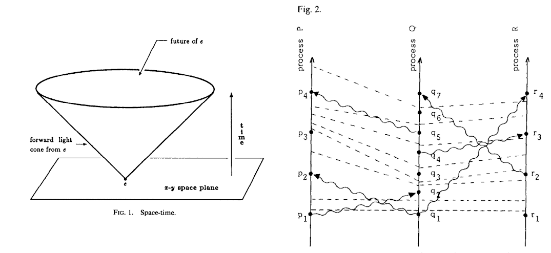A picture of a Minkowski-space light-cone in a 3d space-time on the left, a process communication diagram on the right