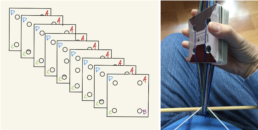 A drawn diagram of how the cards are arranged for weaving and a photo of someone with the cards threaded and set up. All of the cards have their AD sides on top and the AD side is parallel to the ground in both images.