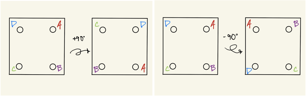 Two diagrams side by side. The left diagram shows what happens when a card is rotated 'forward' by 90 degrees, a clockwise rotation that brings the CD side to the top. The right diagram shows what happens when a card is rotated 'backward' by 90 degrees, a counterclockwise rotation that brings the AB side to the top.
