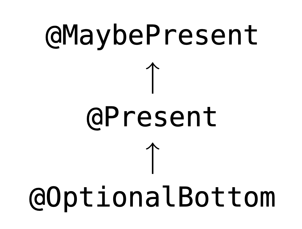 A type system for the Optional type. Top is @MaybePresent, the subtype of Top is @Present, bottom is @OptionalBottom