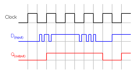 Waveform diagram for a positive edge triggered D flip-flop. The horizontal axis is time, and there are three waveforms: clock, input, and output.