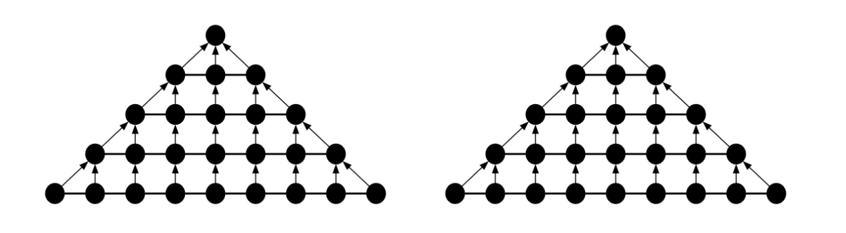 Diagram of two knitgraphs. For each knitgraph, loops represented as circular nodes are arranged in a triangle. Horizontal edges connect neighboring loops and vertical arrows connect parents and children.