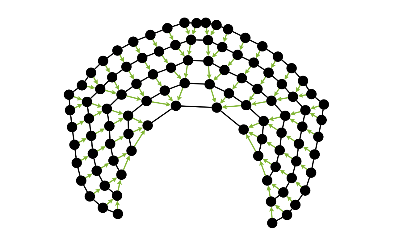 The knitgraph resulting from merging two more triangles onto our compound knitgraph. The four triangles are arranged in a circular fashion with the last remaining edge still open.