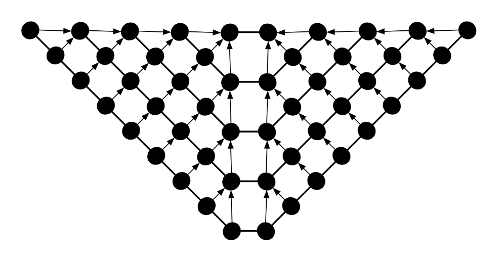 The new knitgraph resulting from merging the triangle knitgraphs. The triangles have been pulled in to each other at a 45 degree rotation. There is a now a bend in each row of loops.