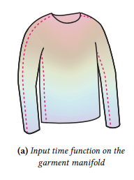 A sketch of a 3D long-sleeved sweater, coloured with a rainbow gradient that uniformly transitions from top to bottom, starting with red at the top and going to blue at the bottom. The caption reads "(a) Input time function on the garment manifold".