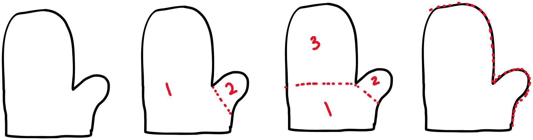 The same simple line drawing, with four variants. The first variant is knit "default" with no changes. The second splits the shape between the hand and the thumb, labelling the hand "1" and thumb "2". The third further splits off the fingertips from the palm, with the fingertips labelled "3", the palm labelled "1", and the thumb labelled "2". The last variant has a dotted line along the fingertips, around the thumb and down to the cuff, implying it will be cut along that line to be knit flat.