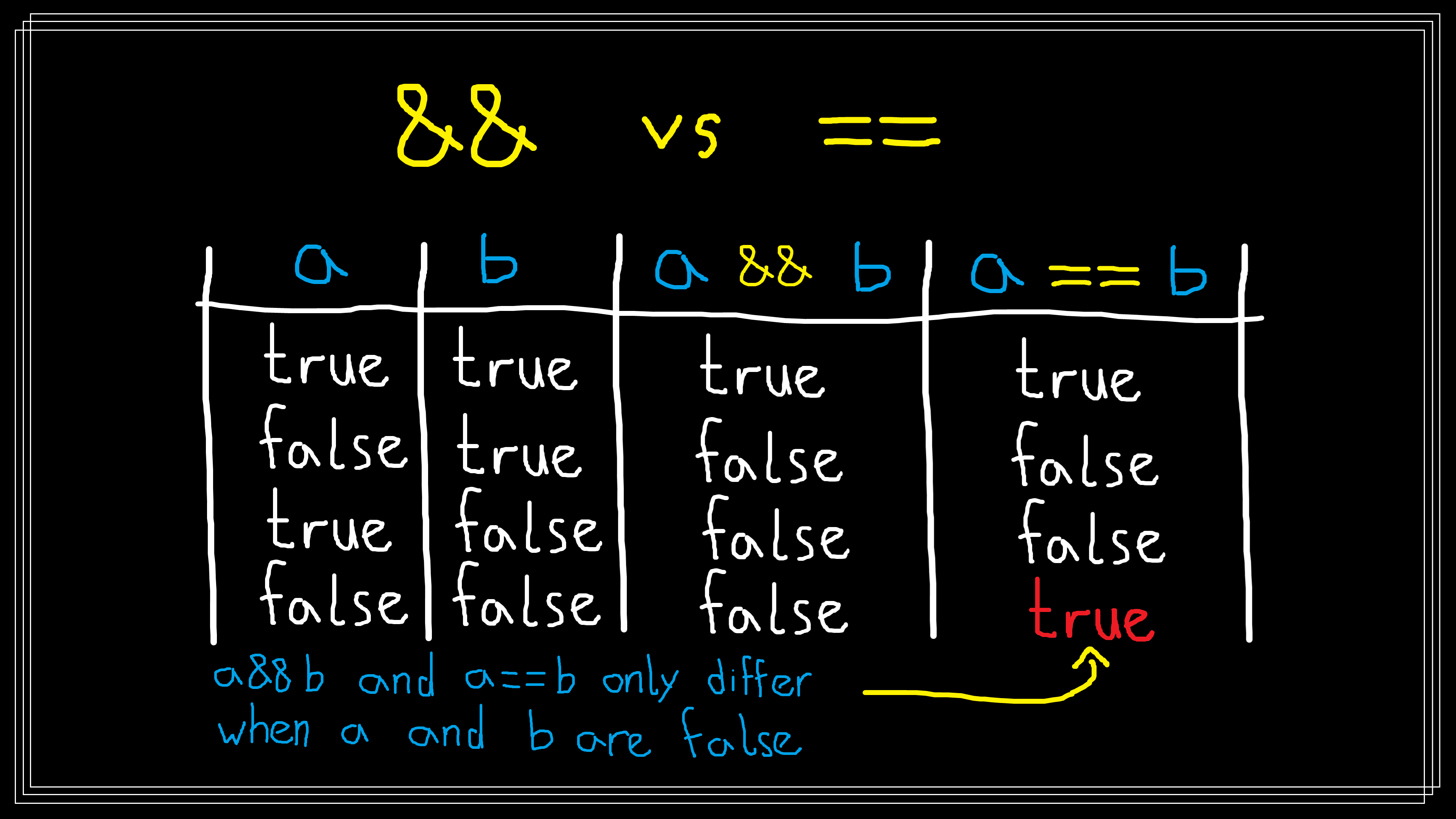 Truth table comparing `a && b` and `a == b`, which only differ when `a` and `b` are both `false`.