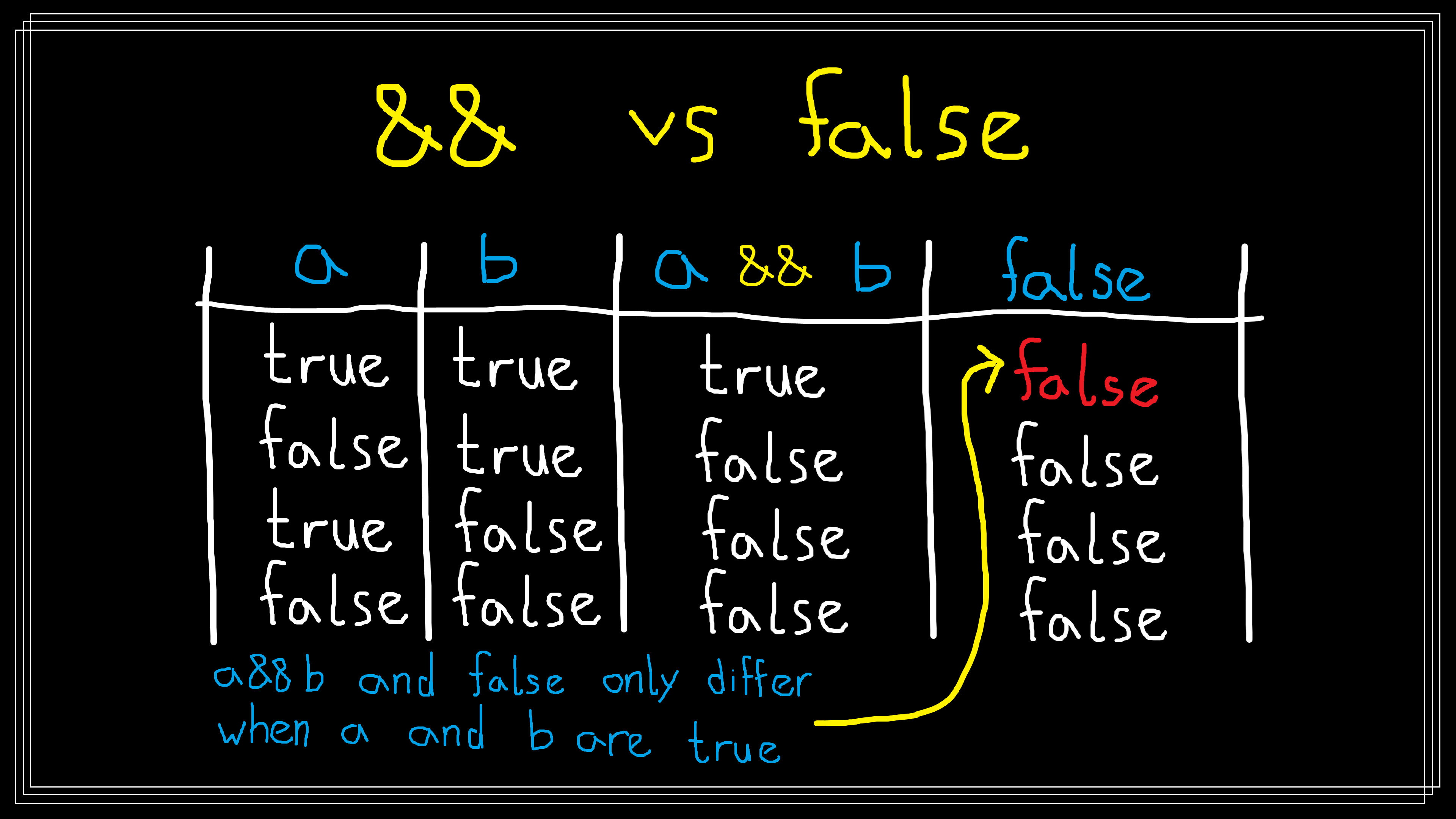 Truth table comparing `a && b` and `false`, which only differ when `a` and `b` are both `true`.  