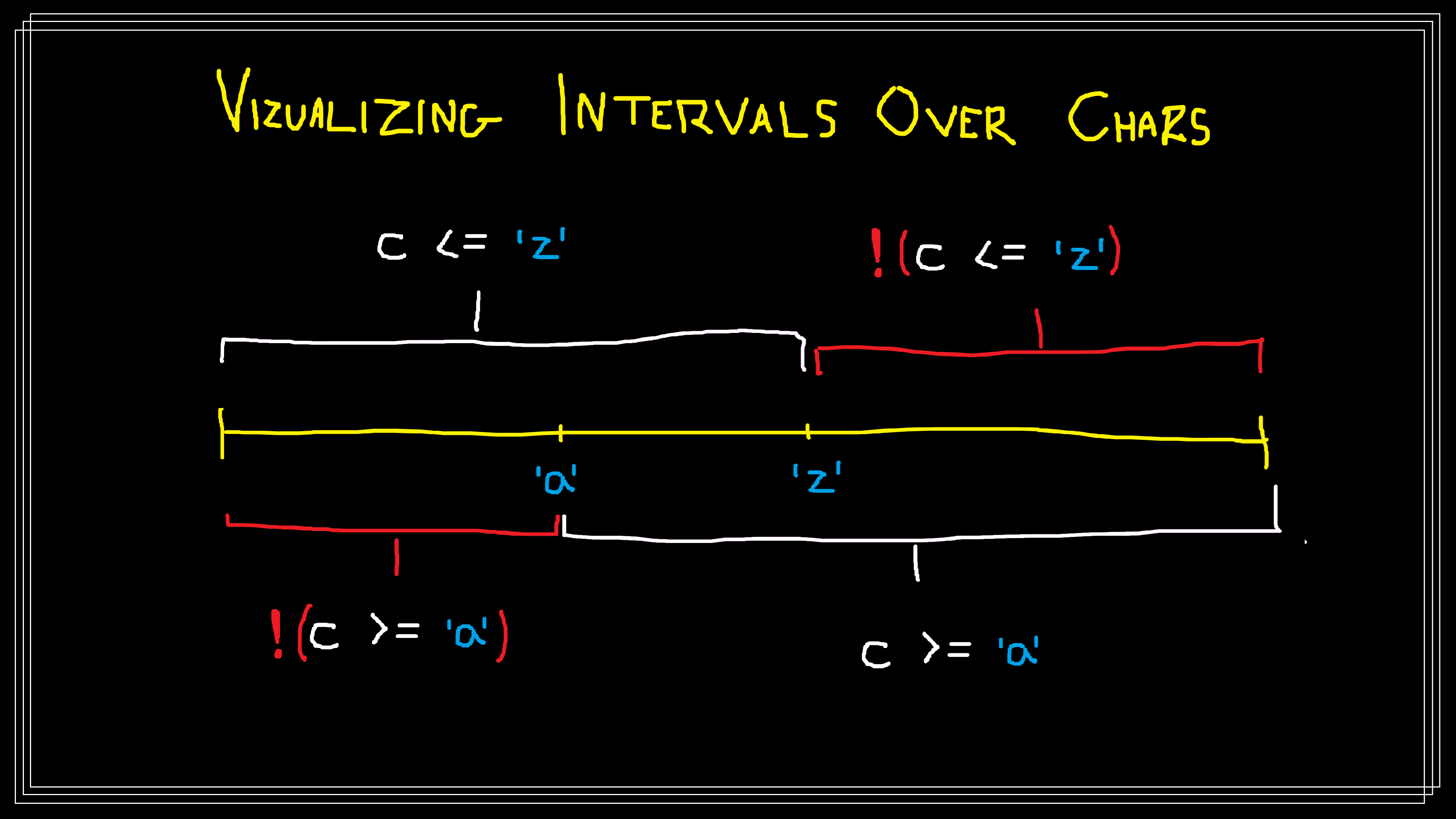 Visualizing Intervals over Chars