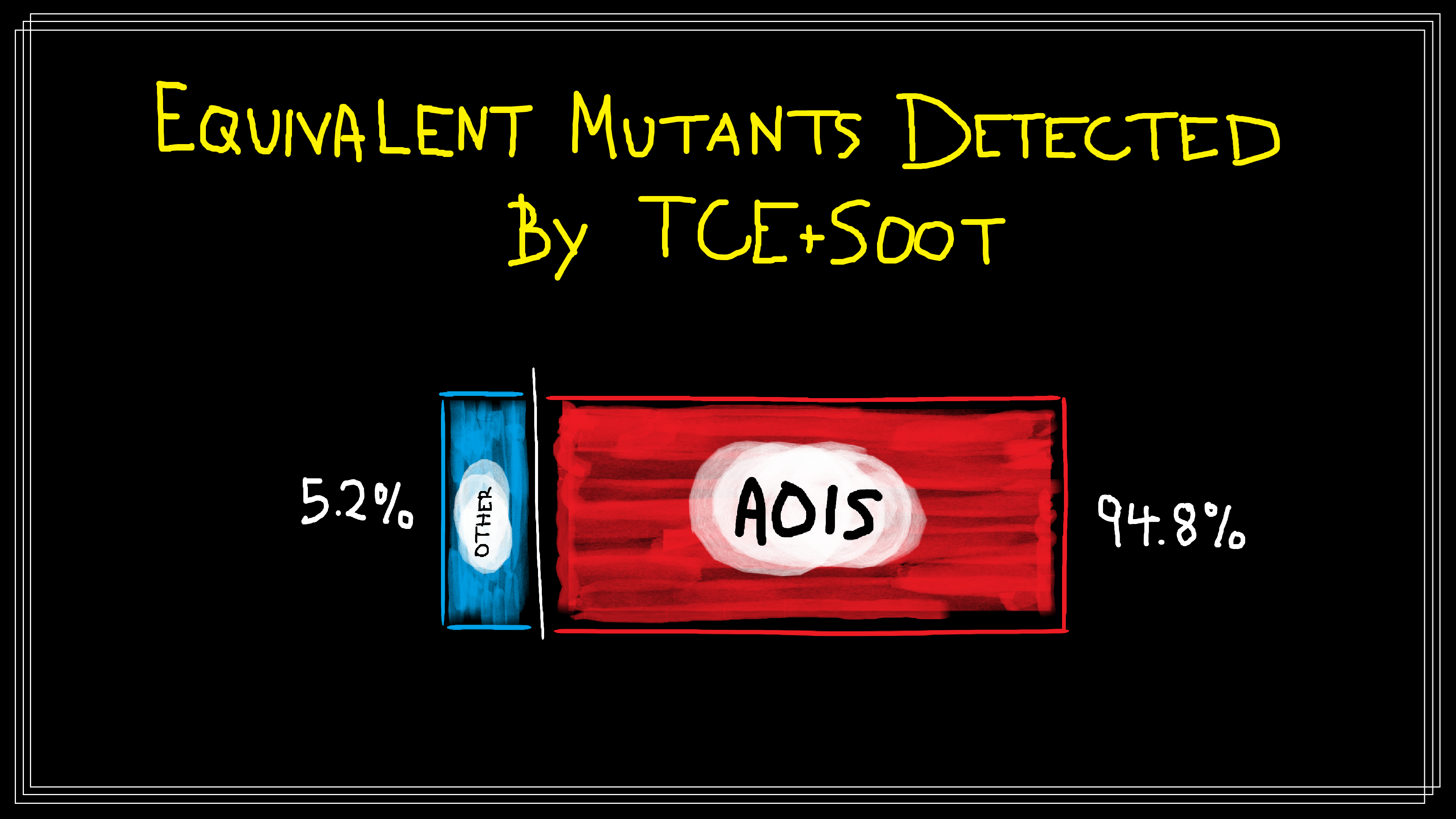 94.8% of equivalent mutants detected by TCE+Soot are from the problematic AOIS mutation operator