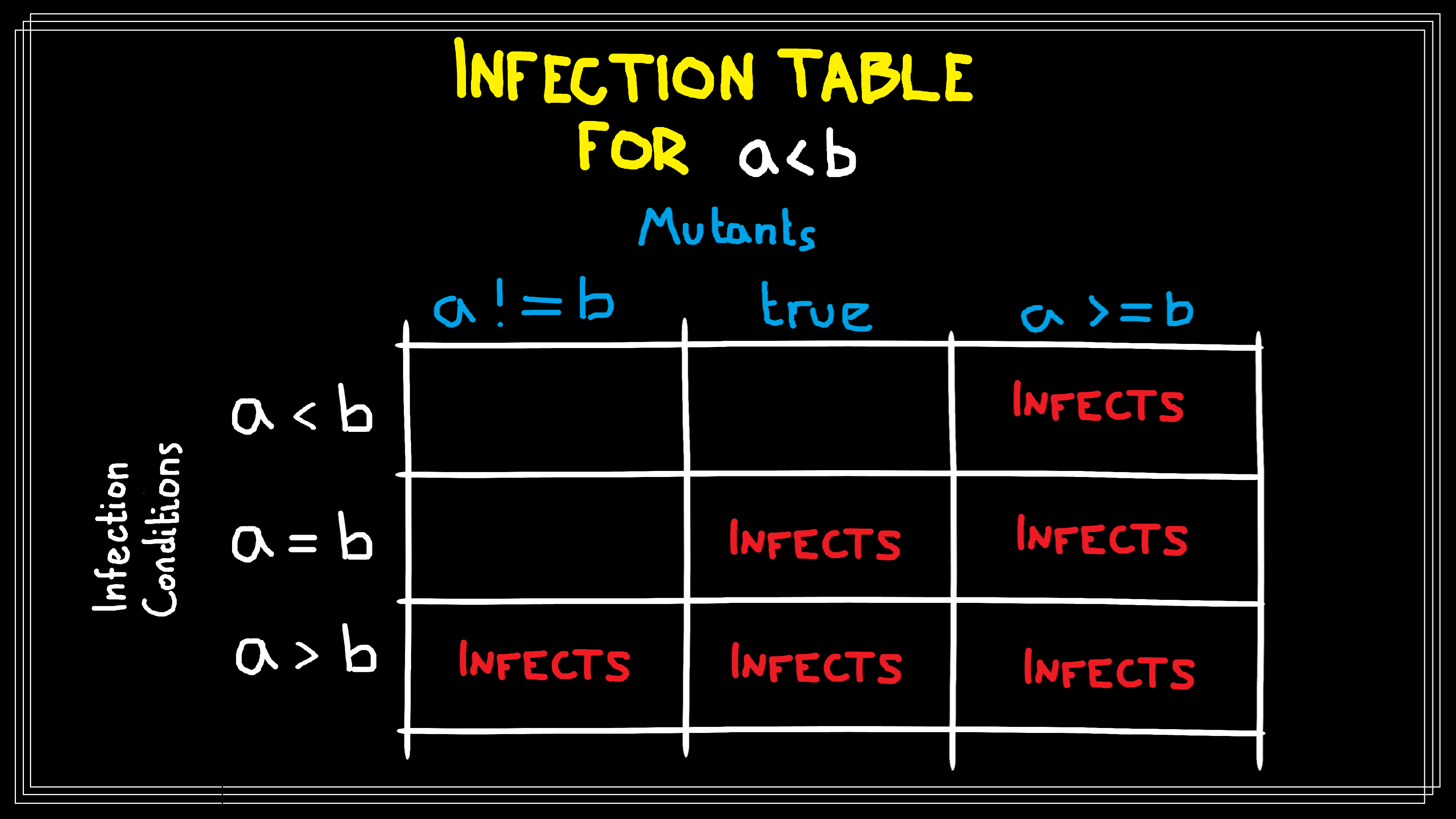 A table showing the different infection conditions for three mutants of `a < b`. Mutant `a != b` only infects state when $$a > b$$, mutant `true` infects state whenever $$a \geq b$$, and mutant `a >= b` always infects state.