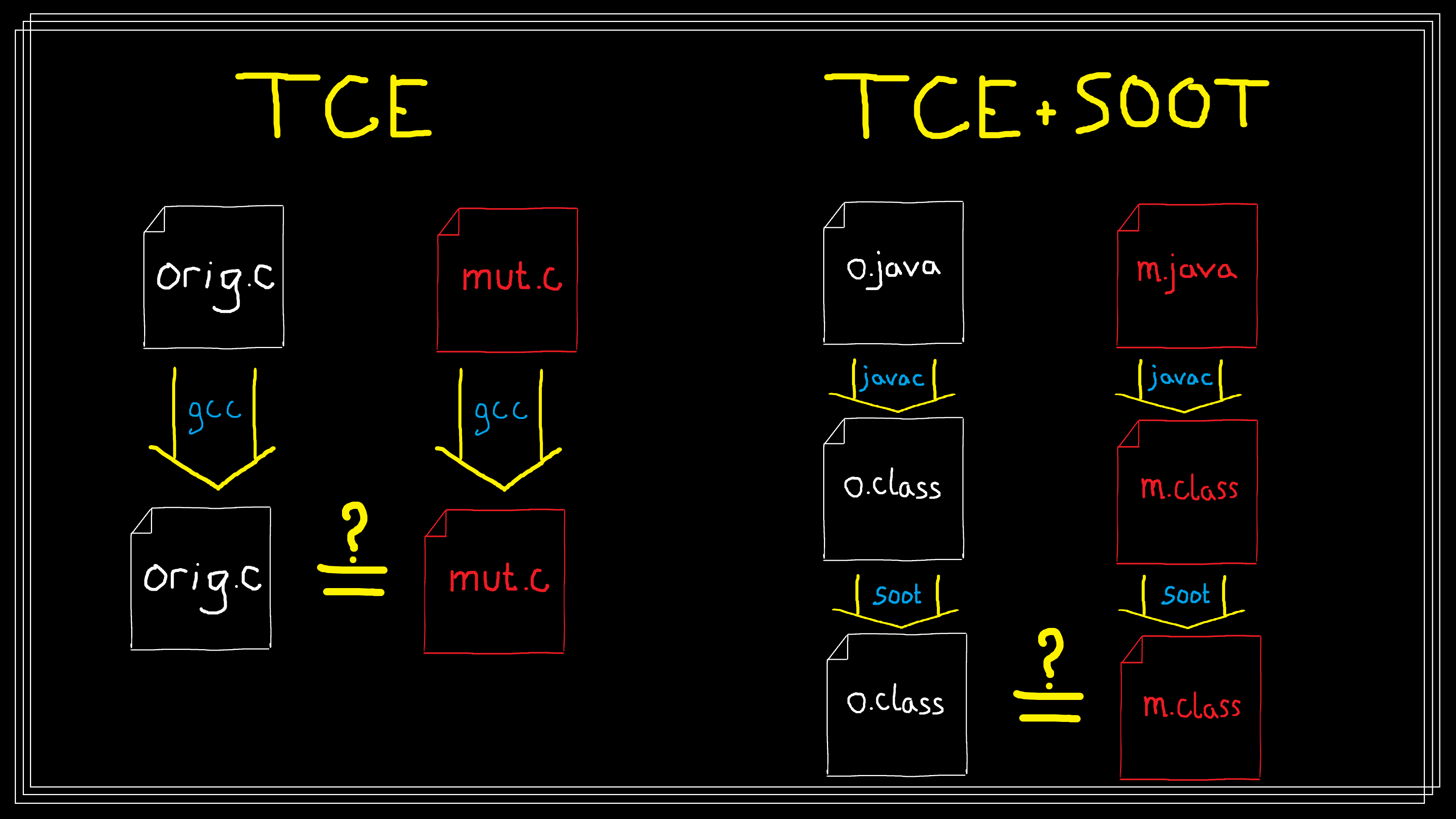 Showing the process of TCE and TCE+Soot. In TCE we compile both the original file and the mutant and then compare for equality. In TCE+Soot, since there is no optimizing compiler, we compile the original program and the mutant with non-optimizing javac to produce class files. We then run Soot on both original and mutant classfiles to act as the optimizing phase of the compiler, producing new class files that we compare for equality.