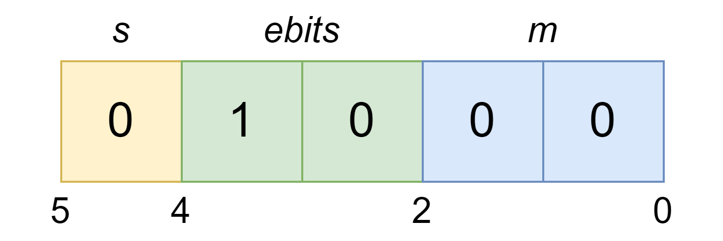 Diagram showing the encoding of the number "2" in a 5-bit float with 2 bits of exponent and 2 bits for the mantissa. The binary representation is "01000" with the first bit representing the sign, the next two bits representing the exponent, and the final two bits representing the mantissa