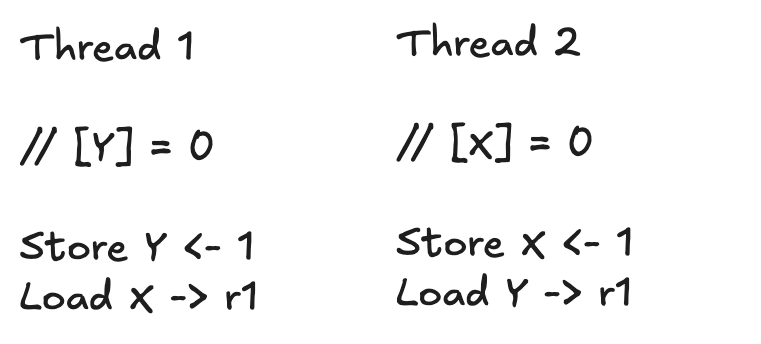 A program with two threads: one which stores to x and loads from y, and the other which stores to y and loads from x.