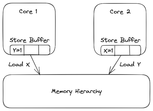 A box diagram of two cores with store buffers drawn inside showing how a load may bypass a store that has not completed yet. The cores are connected to the same box labeled "memory hierarchy"