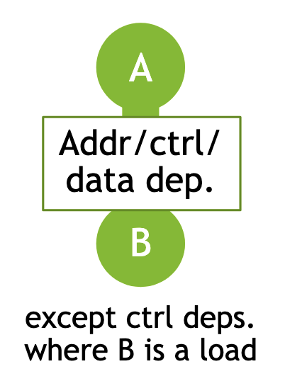 Two memory accesses A and B vertically separated by a box labelled "address, control, or data dependency". Underneath is a caveat that says "except control dependencies where B is a load."