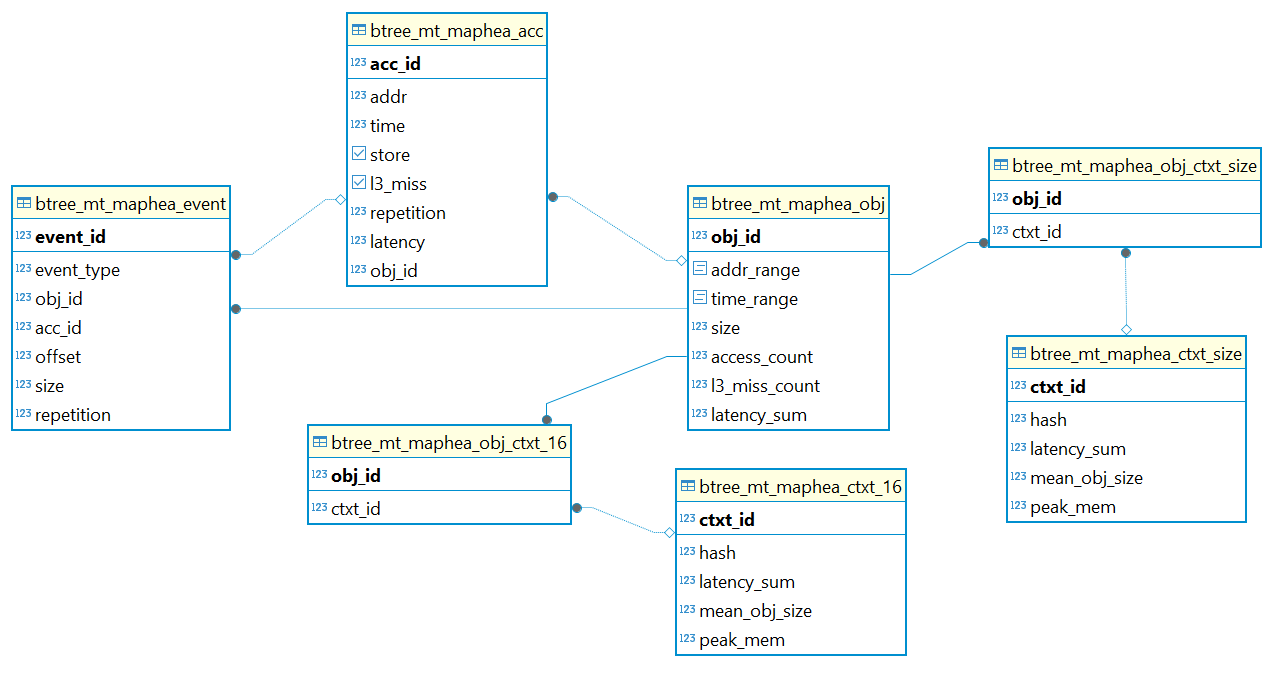 Graphical schema diagram in DBeaver illustrating the structure of several tables, connected by foreign key relationships.