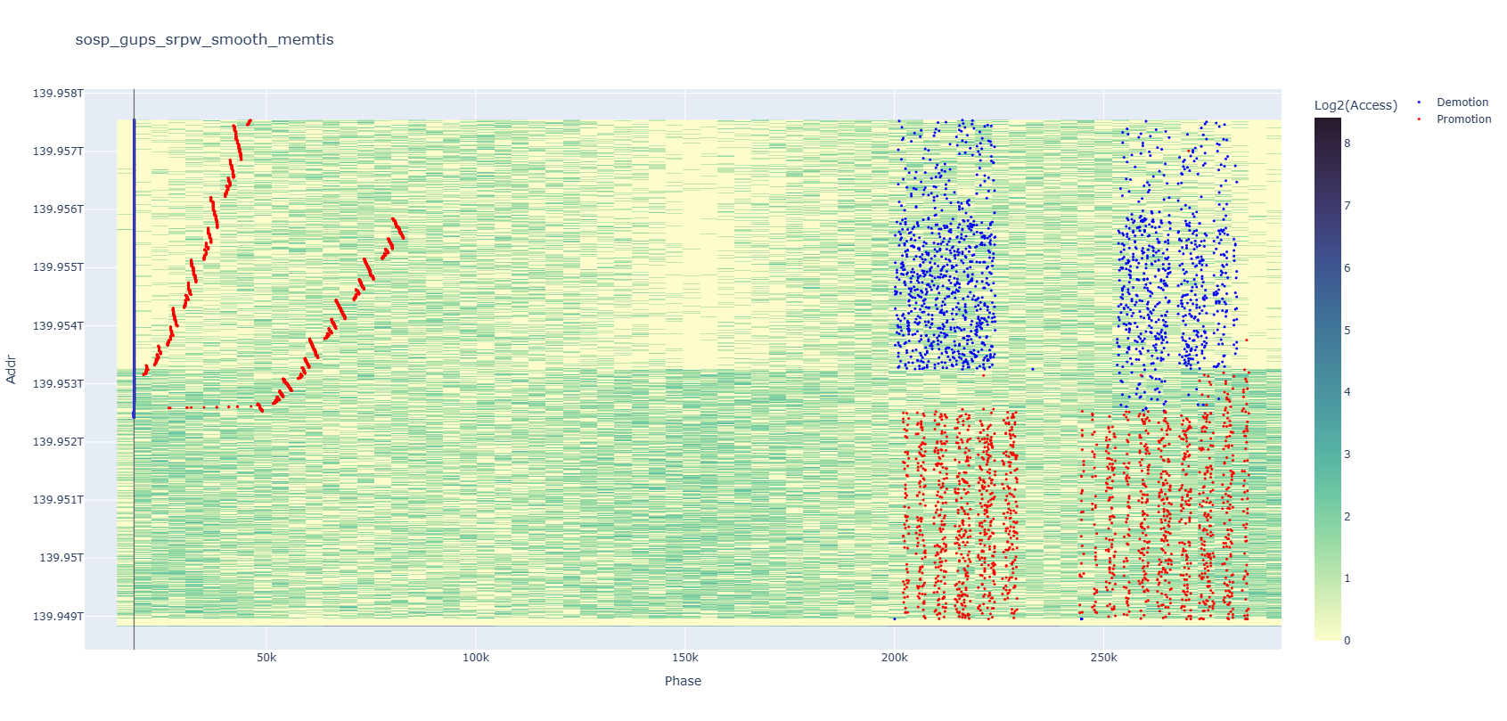 Zoomed-in view of the left segment of the memory heatmap. The horizontal axis covers a narrower time window. Within each small segment of the red dot upward-trending pattern, memory events occur in reverse order.