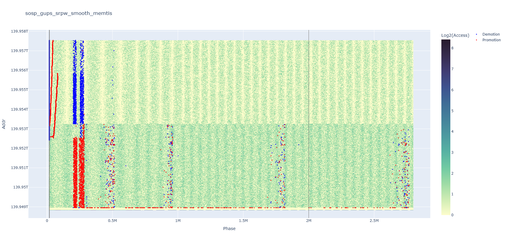 Static memory heatmap plot with the horizontal axis representing time and the vertical axis representing memory addresses. The background uses a green-to-yellow gradient to show access density, overlaid by red dots marking allocation events and blue dots marking deallocation events. At the left edge, red dots are seen forming an upward-trending pattern.