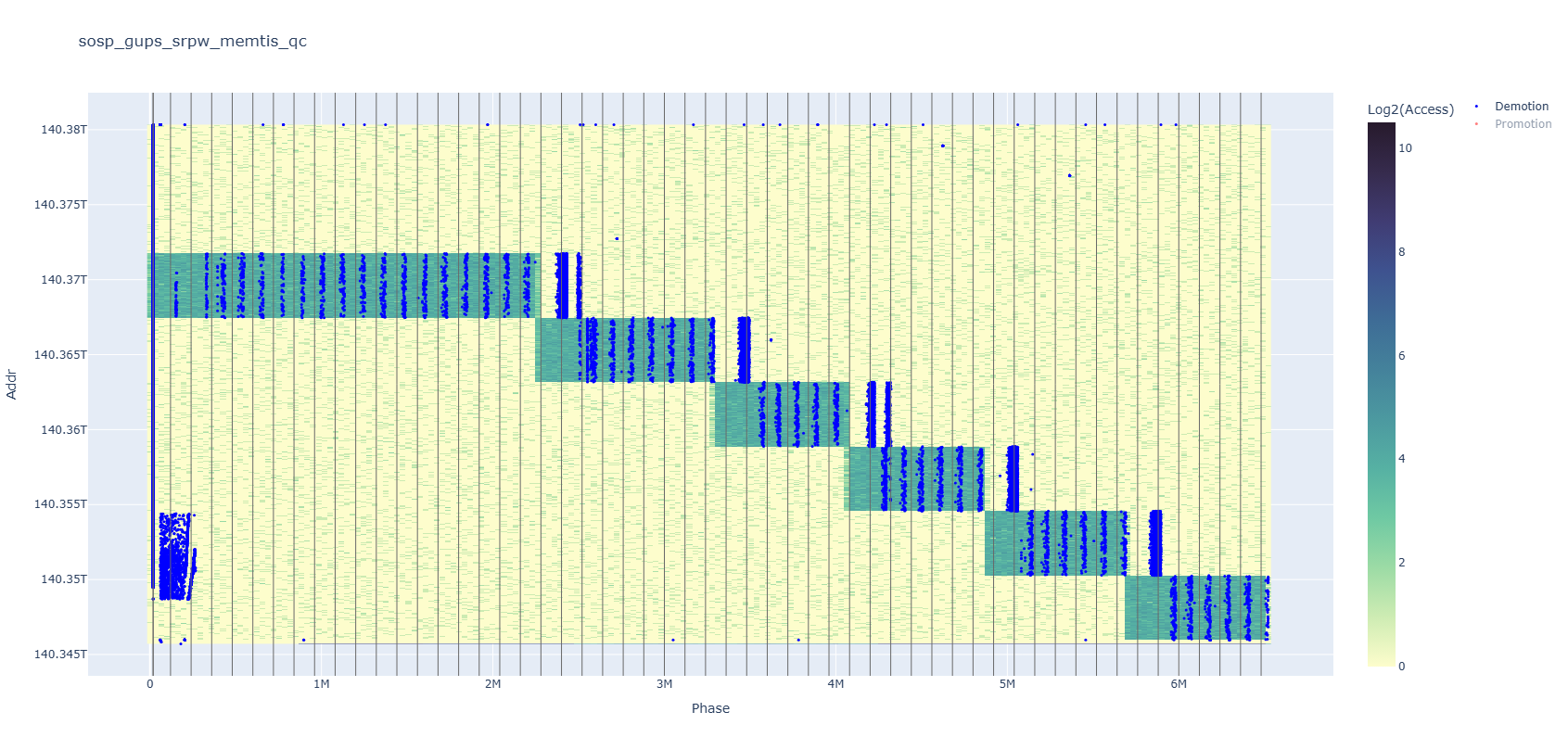 Same memory heatmap with red allocation events toggled off. Blue deallocation dots now appear more in the plot, exposing that there are as many blue events as red ones when viewed without the red overlay.