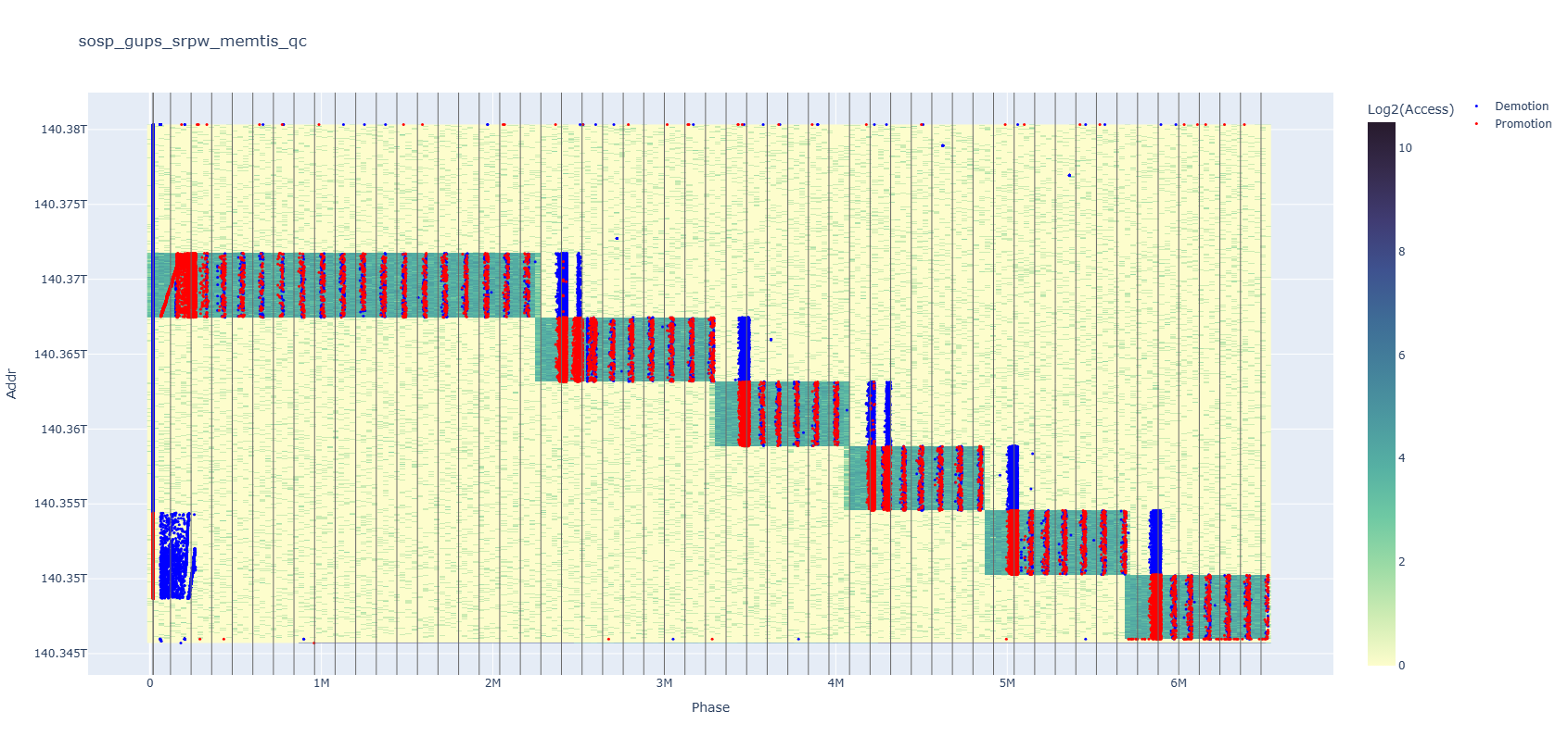 Full-range memory heatmap similar to the first, where red allocation events dominate visually and obscure many blue deallocation events behind them.
