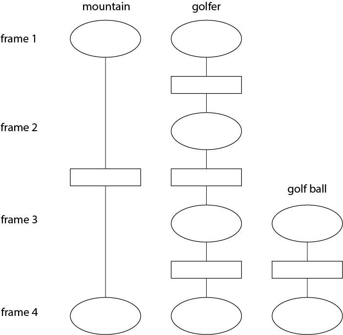 A simple flowchart-style graph. There are three linear graphs going up and down. On the left side are labels "frame 1" through "frame 4", with frame 1 at the top and frame 4 at the bottom. These represent time. Each graph has its own label (from left to right, "mountain", "golfer", and "golf ball"). Graph 1, "mountain", has one oval at "frame 1" and one at "frame 4". An edge from the top oval connects to a rectangle in the middle, which connects to the bottom oval. In the second graph, "golfer", there is one oval at each frame, and an edge connects the oval at frame 1 to a rectangle which is connected to the oval at frame 2, and so on to frame 4. In the last graph, "golf ball", there is one oval at frame 3 and one oval at frame 4, and one rectangle connected by edges between them.