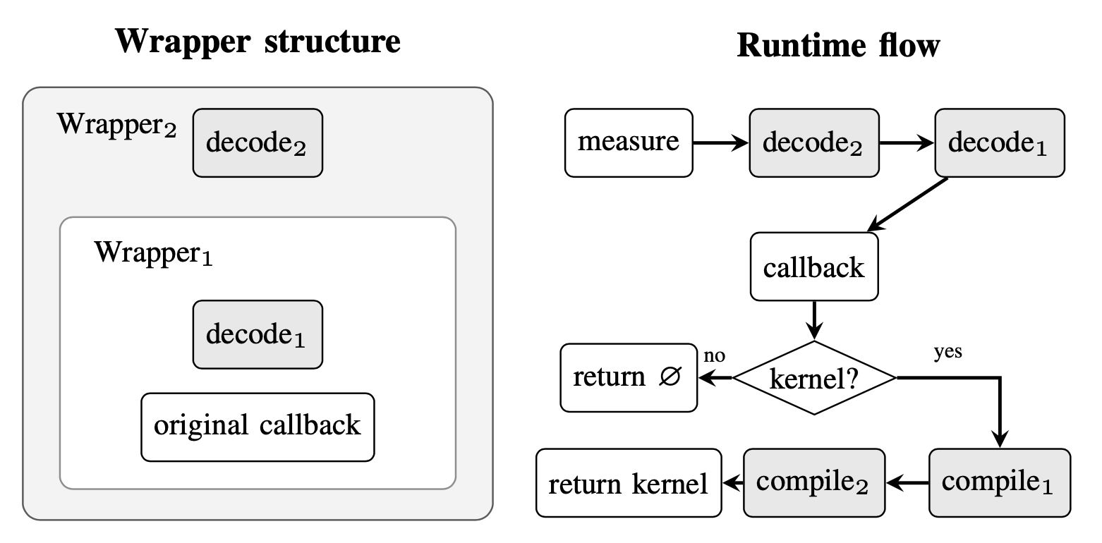 Diagram showing how two compiler passes compose via callback wrapping. On the left, the wrapping structure: pass 2 wraps pass 1, which wraps the original callback, forming a chain of adapters. On the right, the runtime flow when a measurement fires: decoders run outside-in to restore the measurement stack, and any returned kernels are compiled inside-out through the same passes.