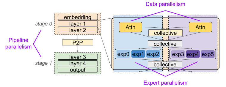 3D parallelism (PP, EP, DP) applied to a mixture-of-experts model.