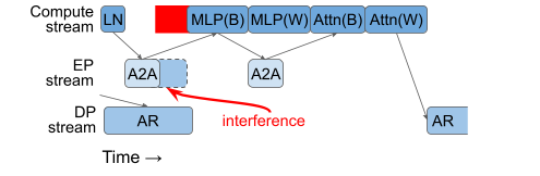 Interference between AR and A2A on separate GPU streams