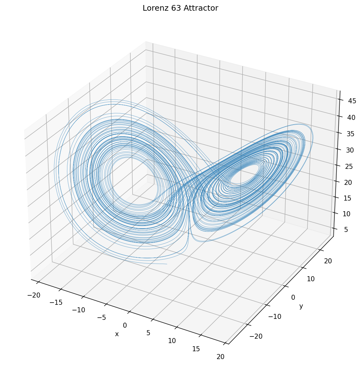 Lorenz 63 attractor