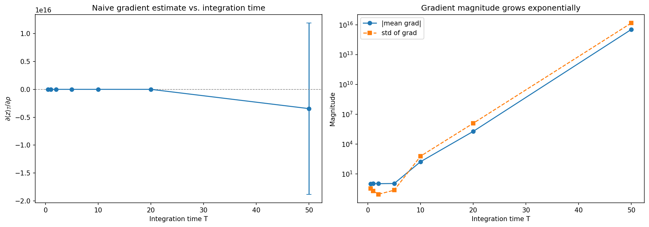 Naive autodiff gradient versus integration time
