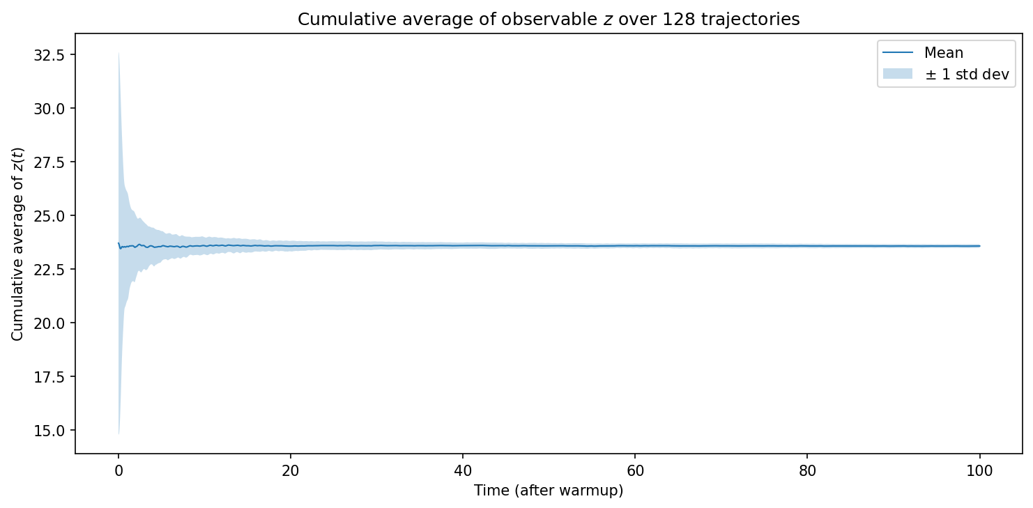 Cumulative average of observable z over 128 trajectories