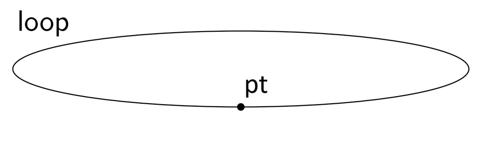 A circle labeled 'loop', with a point labeled 'pt' at the bottom.