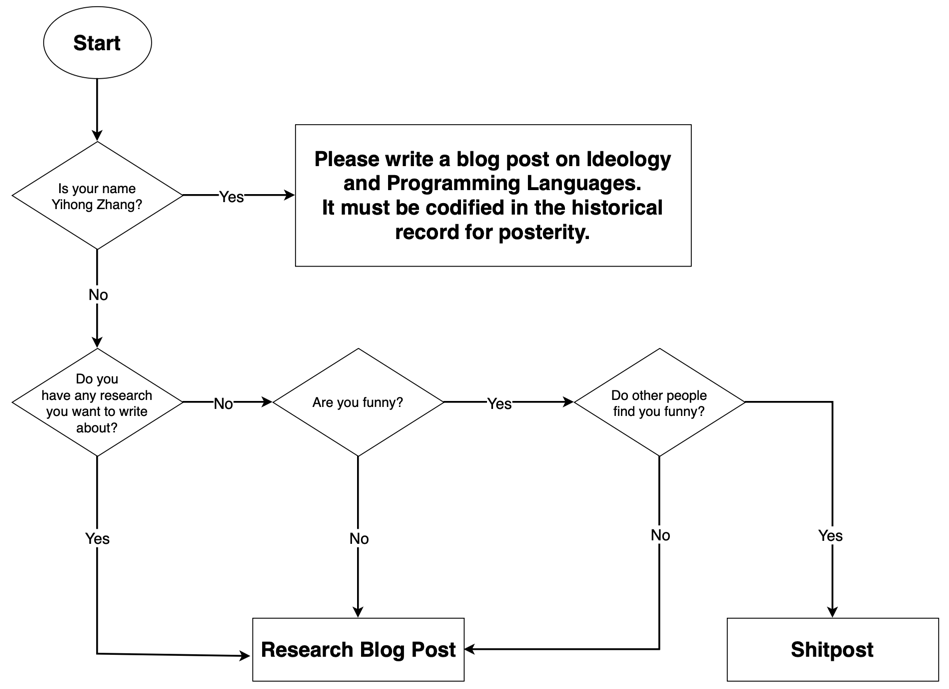 PLSE Blog Decision Diagram