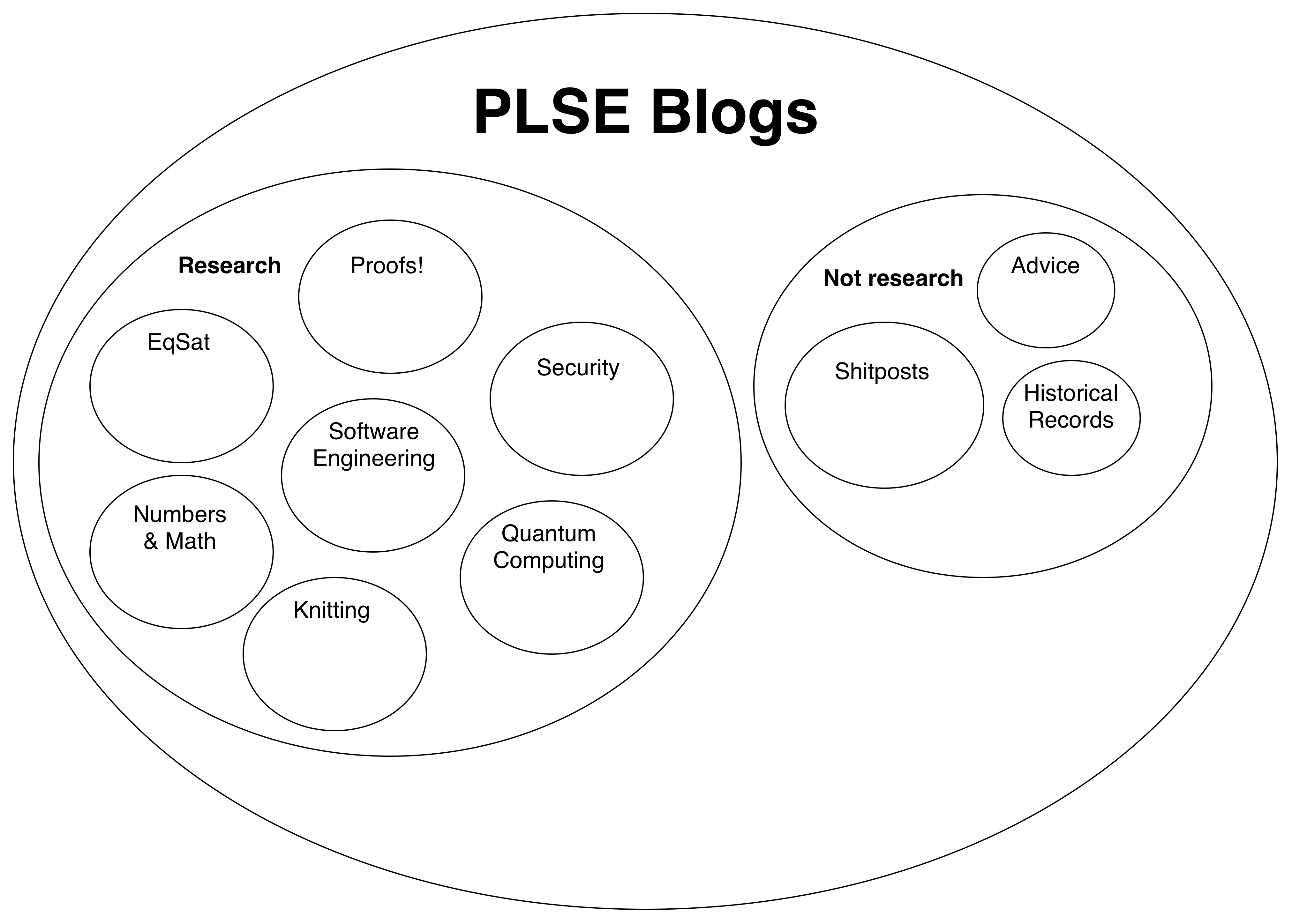 PLSE Blog Euler Diagram